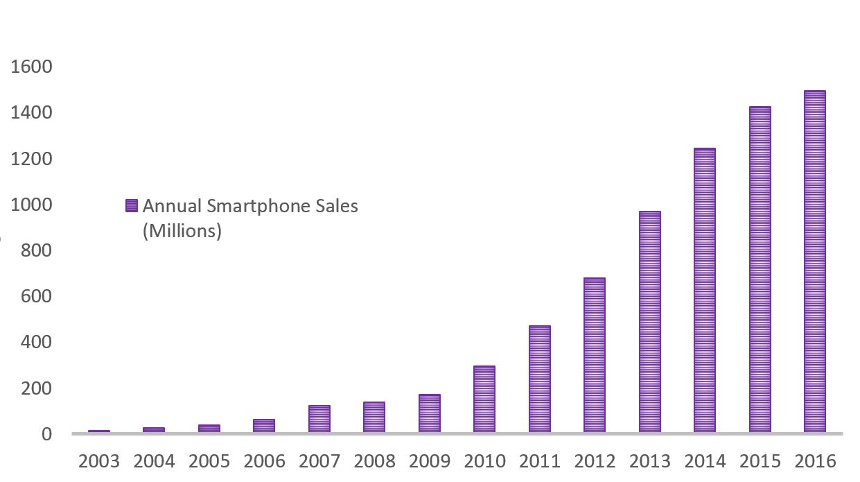 Annual Smartphone Sales