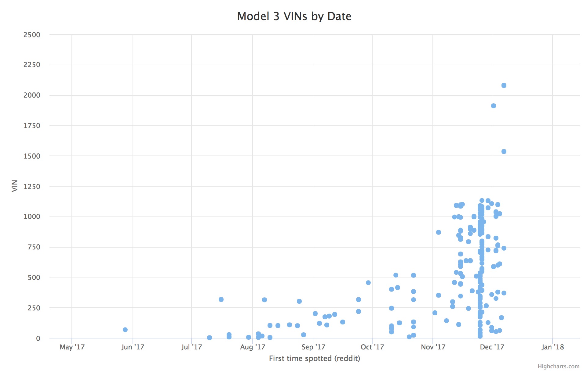 Vin Date Chart