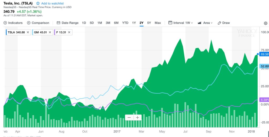 Tesla Stock Yahoo Chart