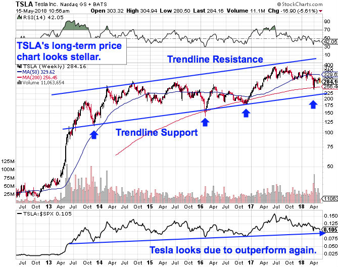 Tesla Motors Share Price Chart