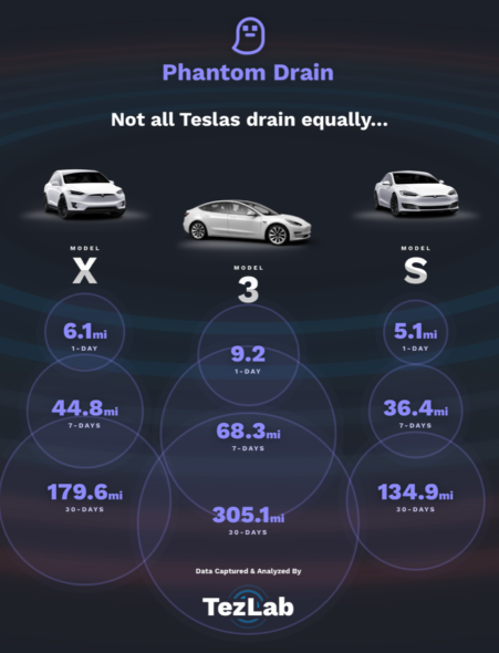 Tesla phantom drain store