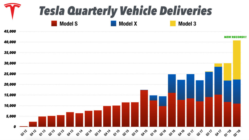 Tesla Q2 2018 earnings preview Layoffs, auto revenue, cost of Model 3 ramp
