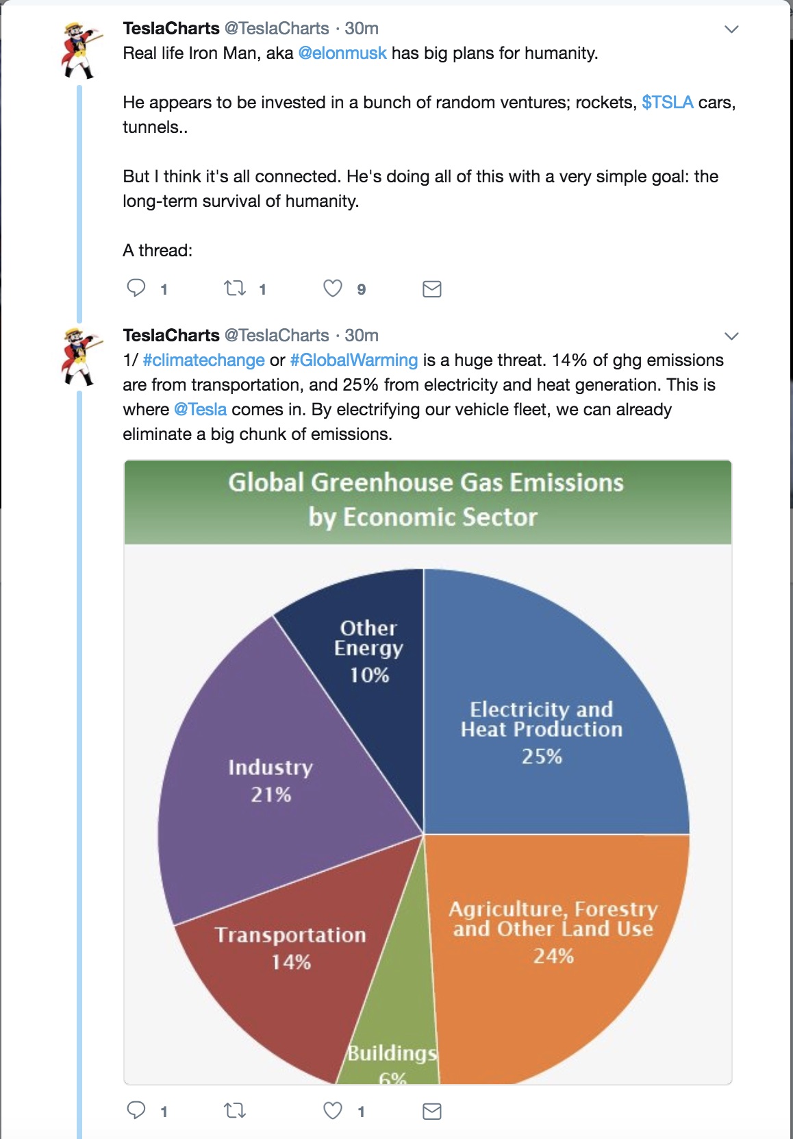 Tesla Charts Twitter