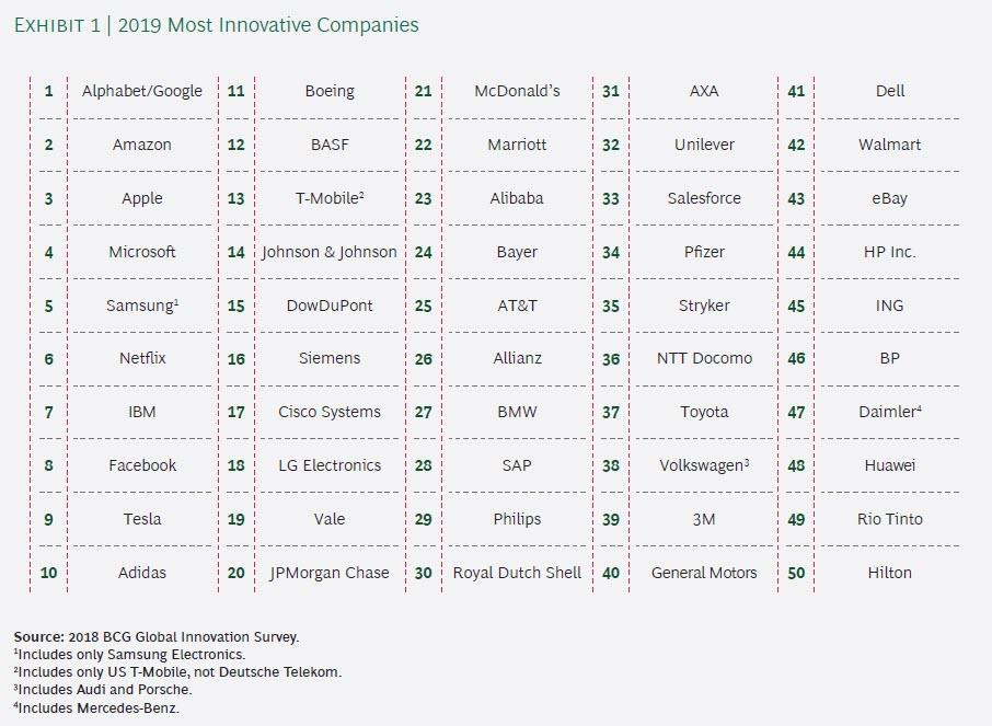 BCGs-most-innovative-companies-of-2019