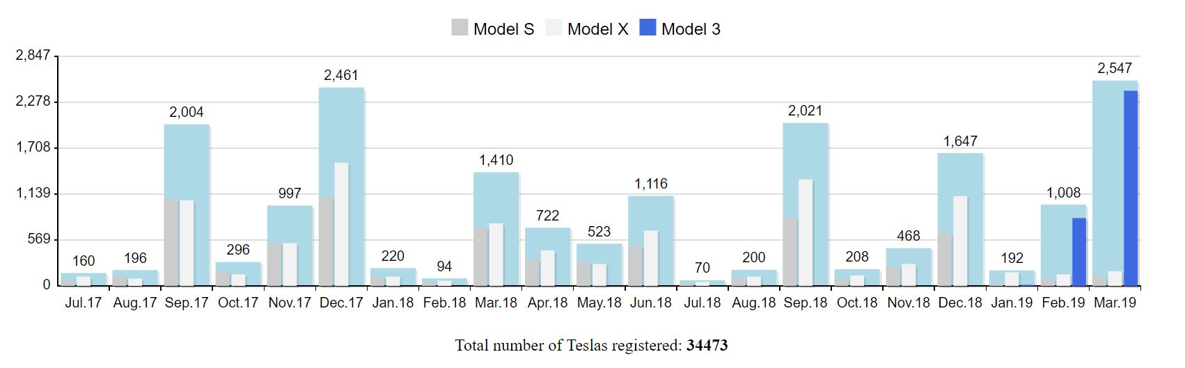 Tesla_sales_Norway_graph