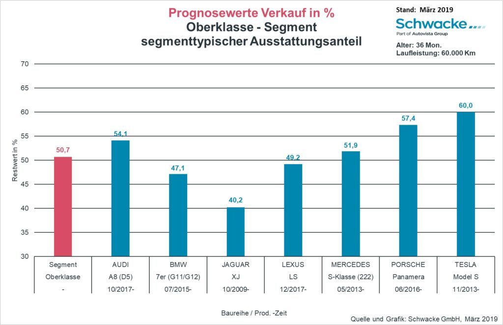 Bmw Residual Value Chart