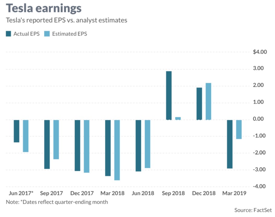 photo of Tesla’s (TSLA) Q2 2019 earnings call: Here are Wall Street’s estimates image