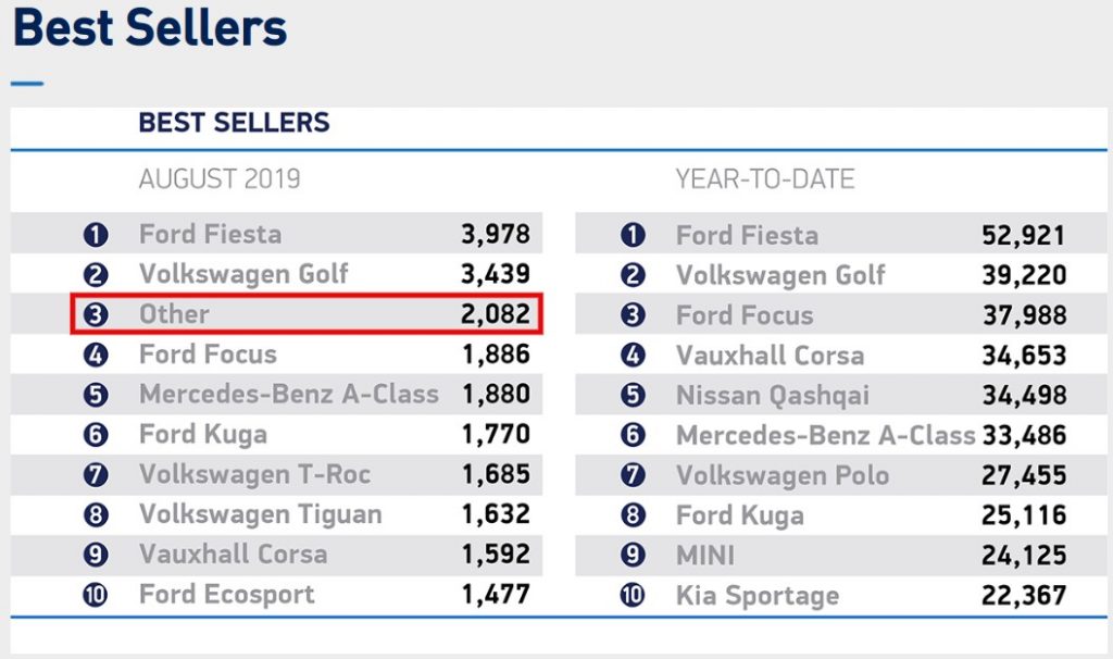 Tesla Model 3 stuns the UK by ranking 3rd in Top 10 best ... - 