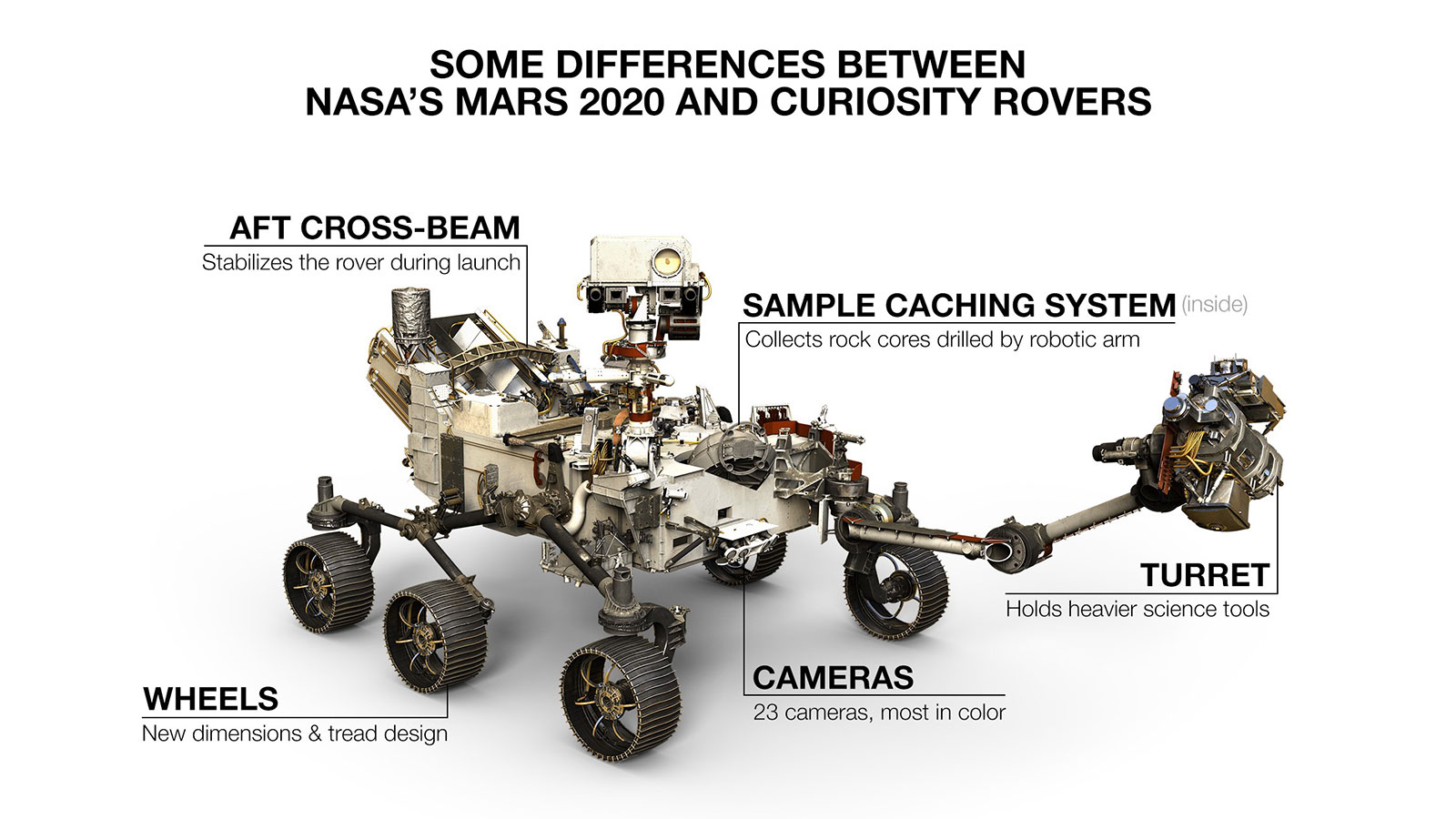 Anatomia di un rover Mars2020. Credito: NASA / JPL-Cal-tech