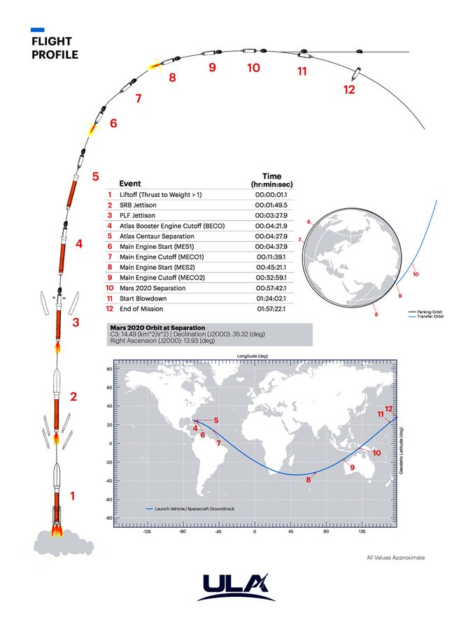 Nasas Mars Rover Blasts Off On Ula Rocket For Mission To The Red Planet