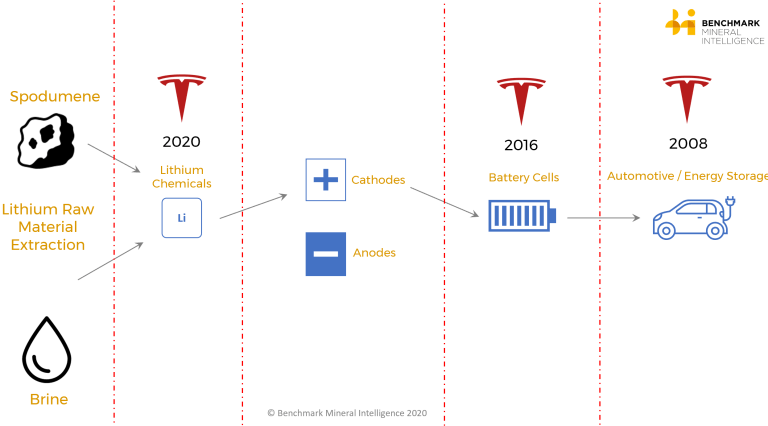 Tesla-and-the-spodumene-lithium-to-EV-supply-chain