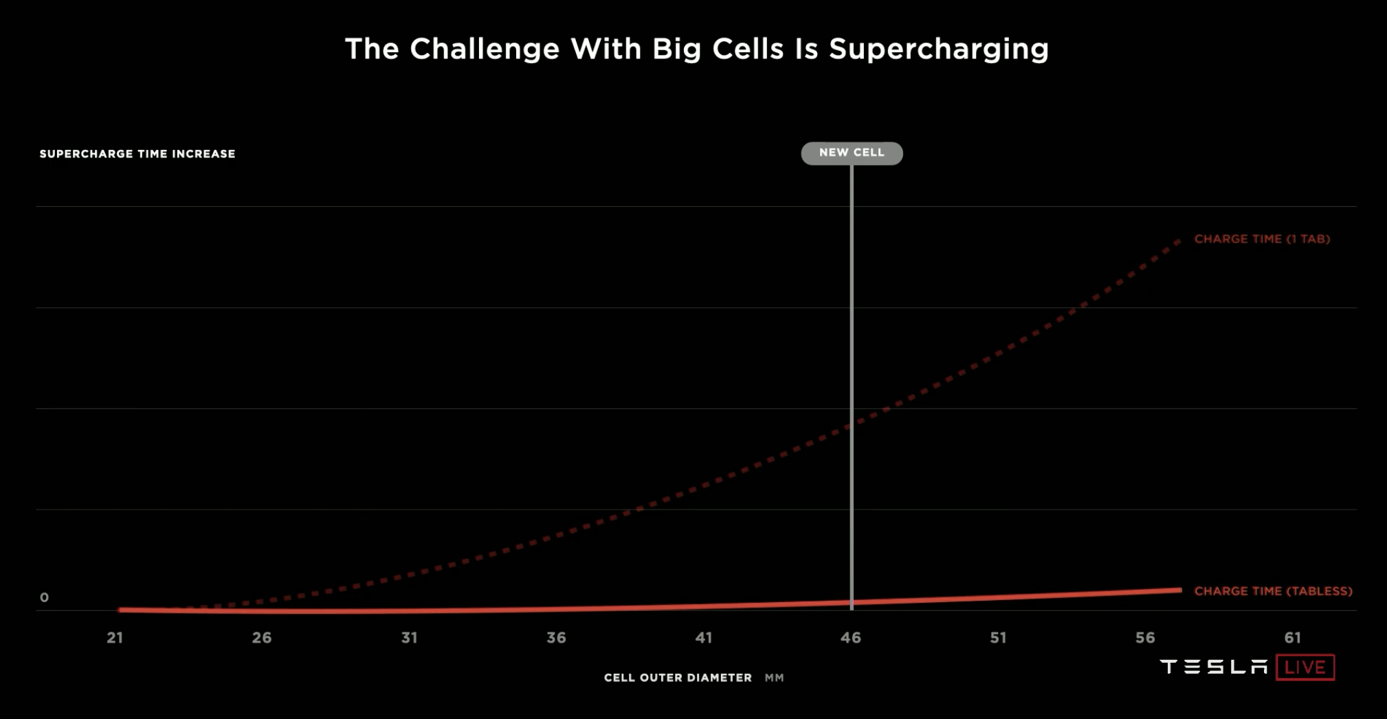 tesla-challenge-large-cell-supercharging