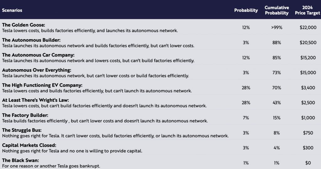 Tesla Bull Ark Invest S Optimistic Tsla Forecasts Are Starting To Look Very Feasible