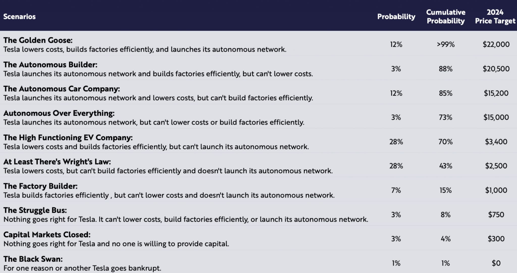 Tesla bull ARK Invest’s optimistic TSLA forecasts are starting to look