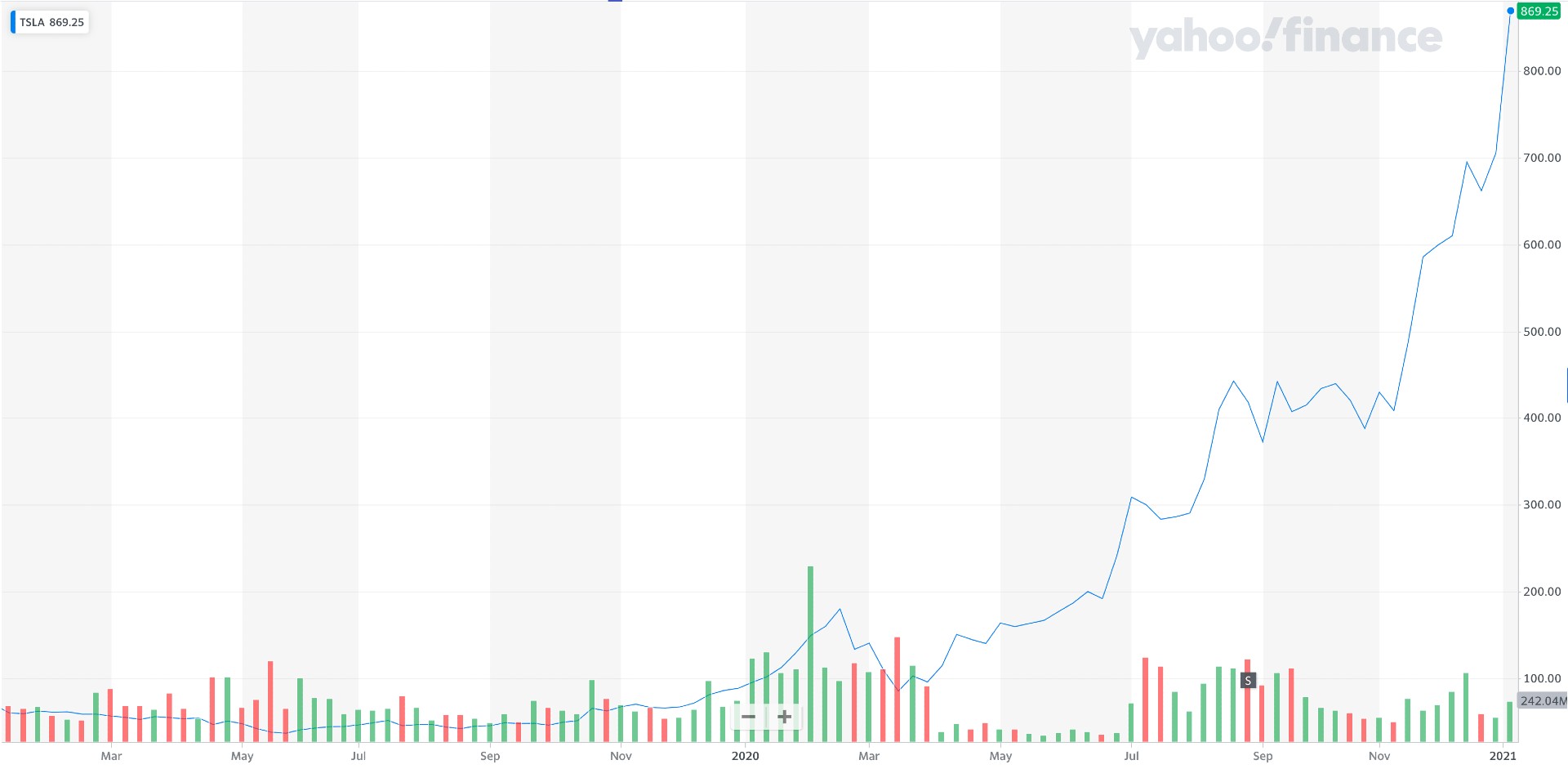 Featured image of post Tesla Stock 2021 - 20, 2021 at 4:32 p.m.