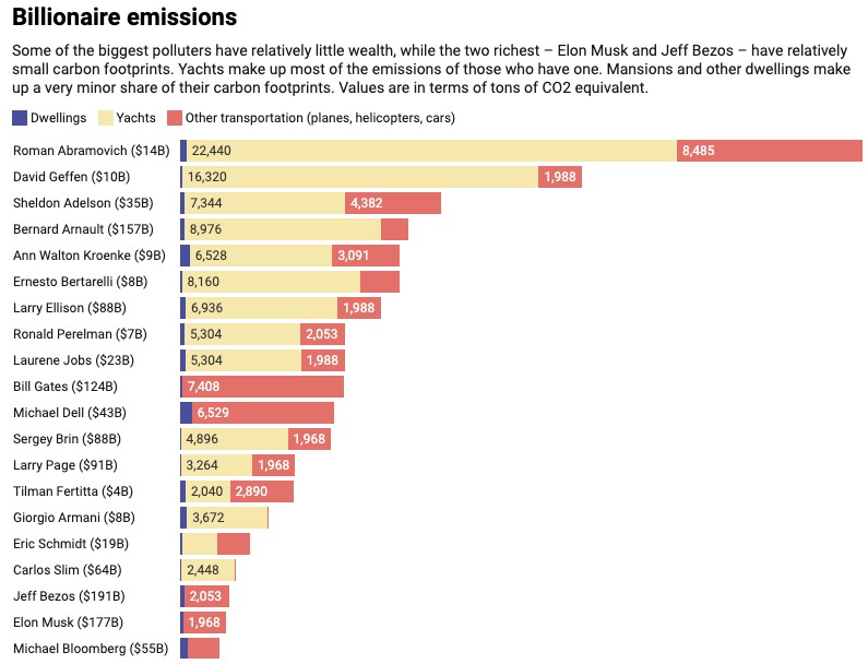 Elon Musk walks the walk by consuming far less carbon than other  billionaires