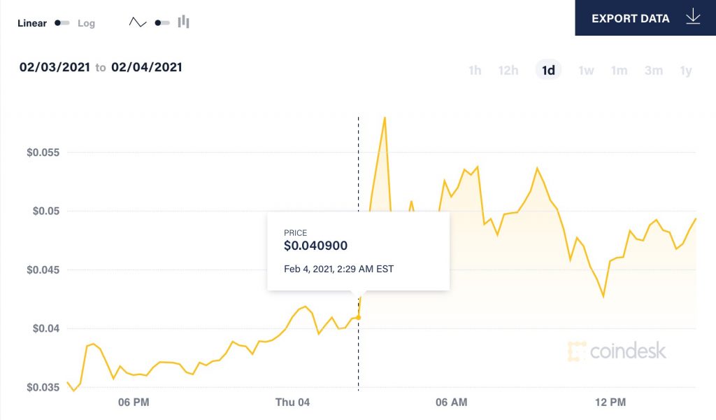 The Elon Musk Effect Dogecoin Spikes After Tesla Ceo Tweets Meme