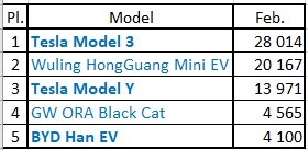 Top 5 Models feb