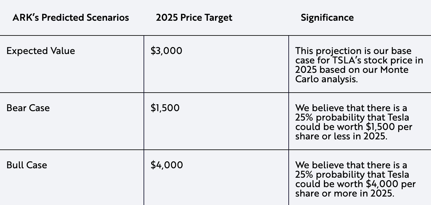 tesla-ark-projections-2025-scenarios