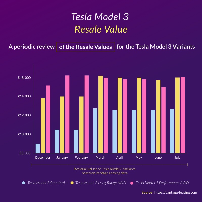 Tesla-Resale-Values-Vantage-Leasing