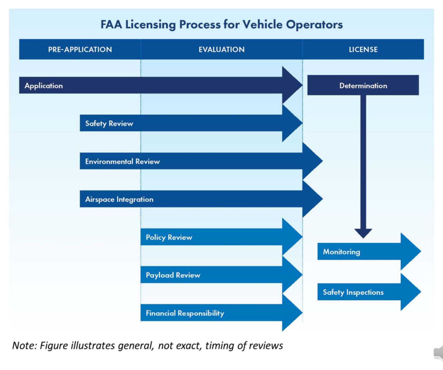 FAA launch licensing process