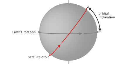 orbital_inclination