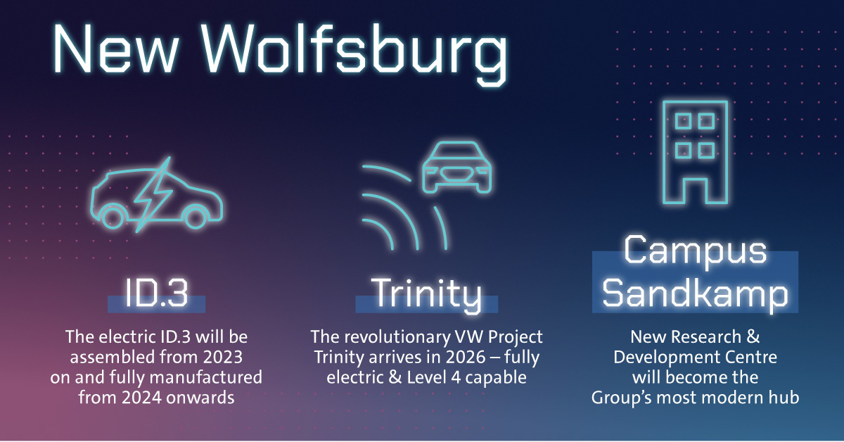 Planning Round 70: Volkswagen drives forward electrification of