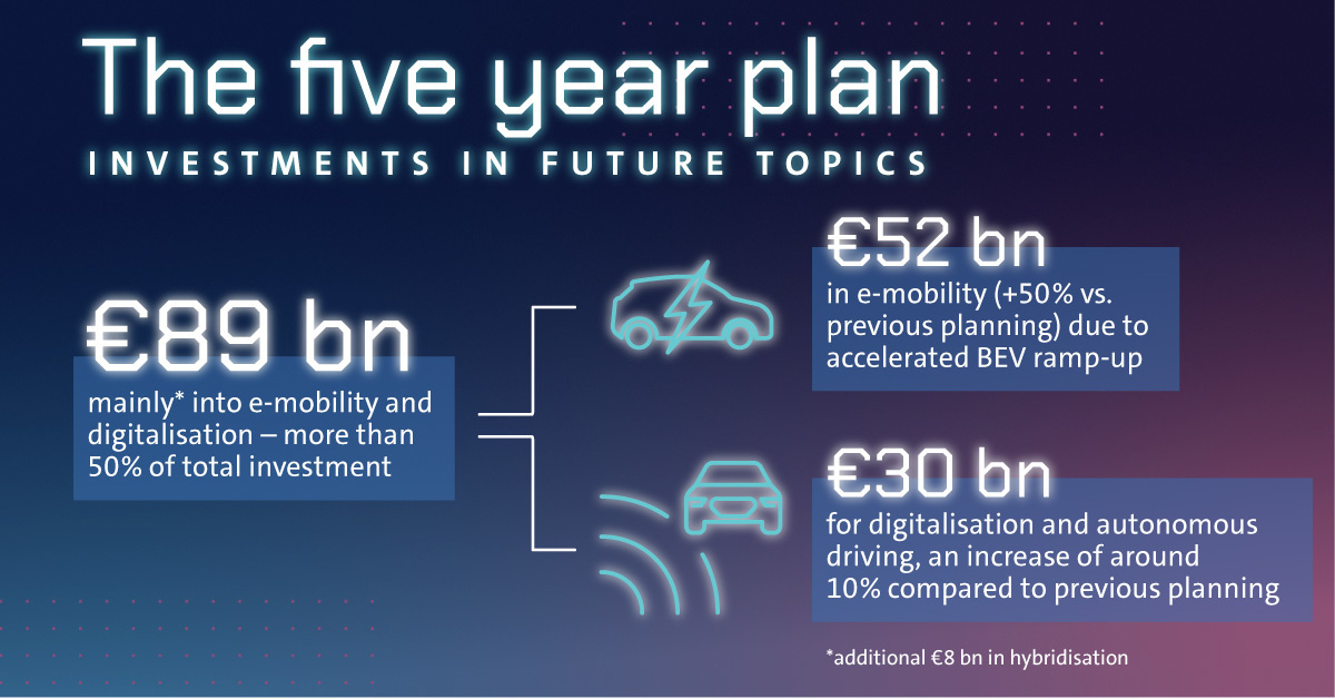 Planning Round 70: Volkswagen drives forward electrification of