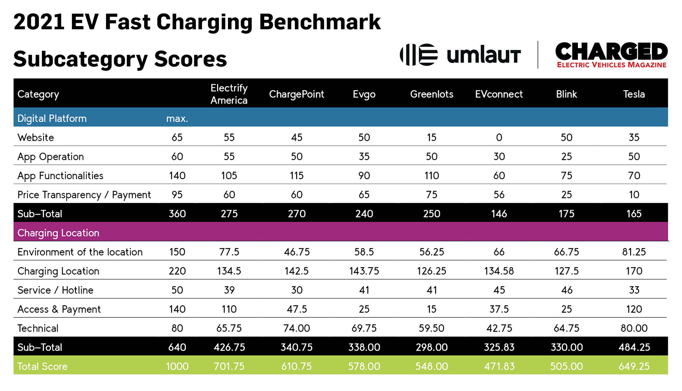 Charged-2021-EV-Fast-Charging-Benchmark-Fig1