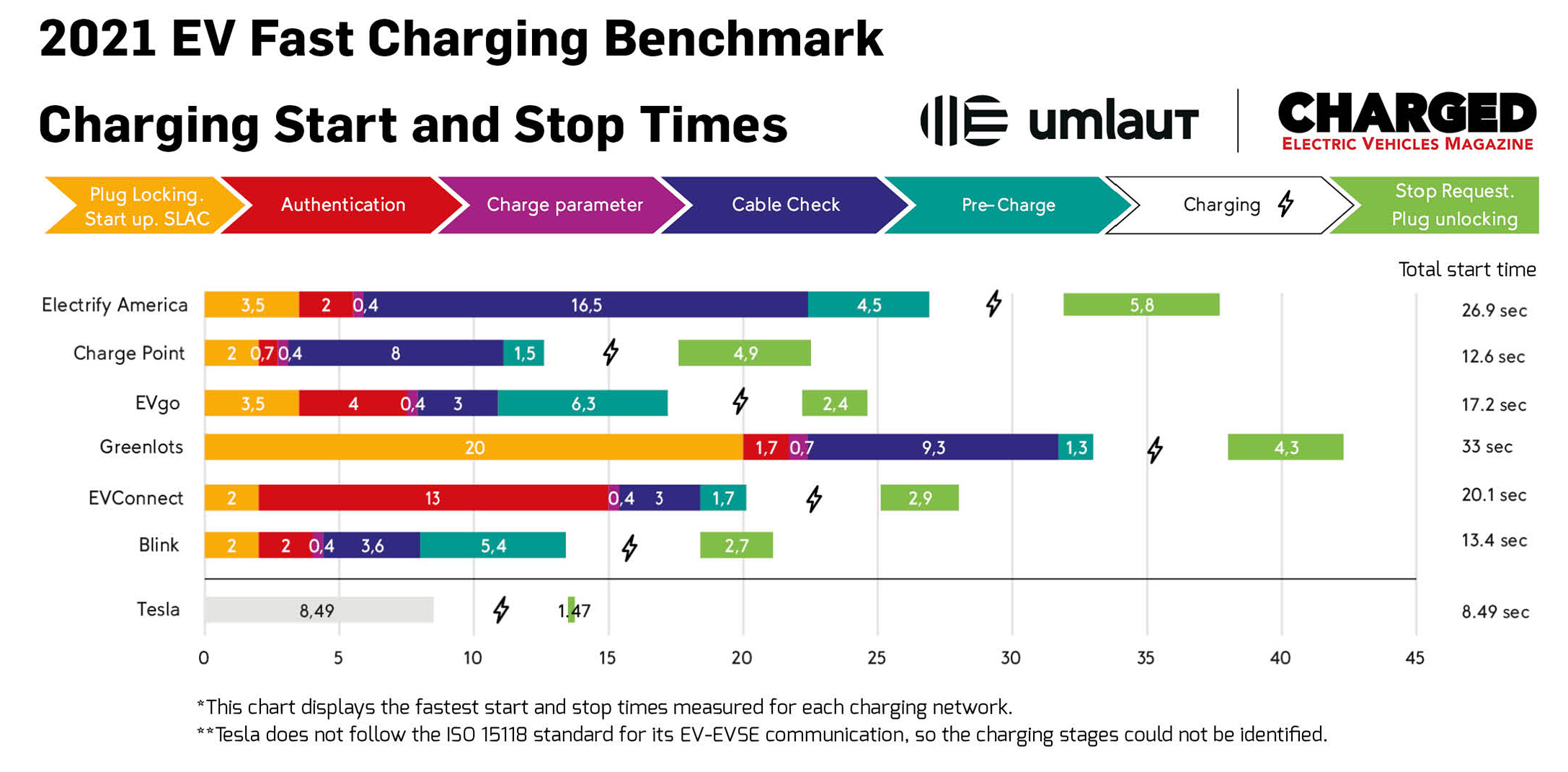 Charged-2021-EV-Fast-Charging-Benchmark-Fig2