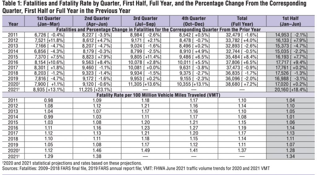 Fatalities and fatality rate by quarter, first half, full year and the percentage change from the corresponding quarter, first half or full year in the previous year. 