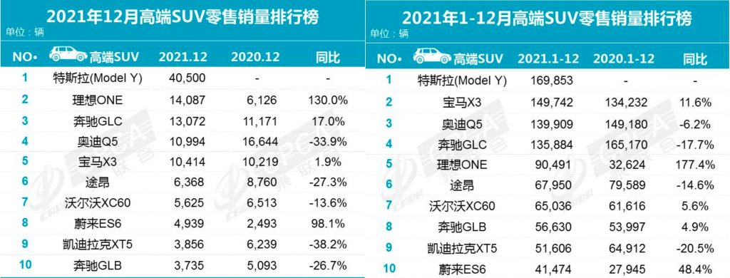 Top Premium SUV cars sold in China 2021