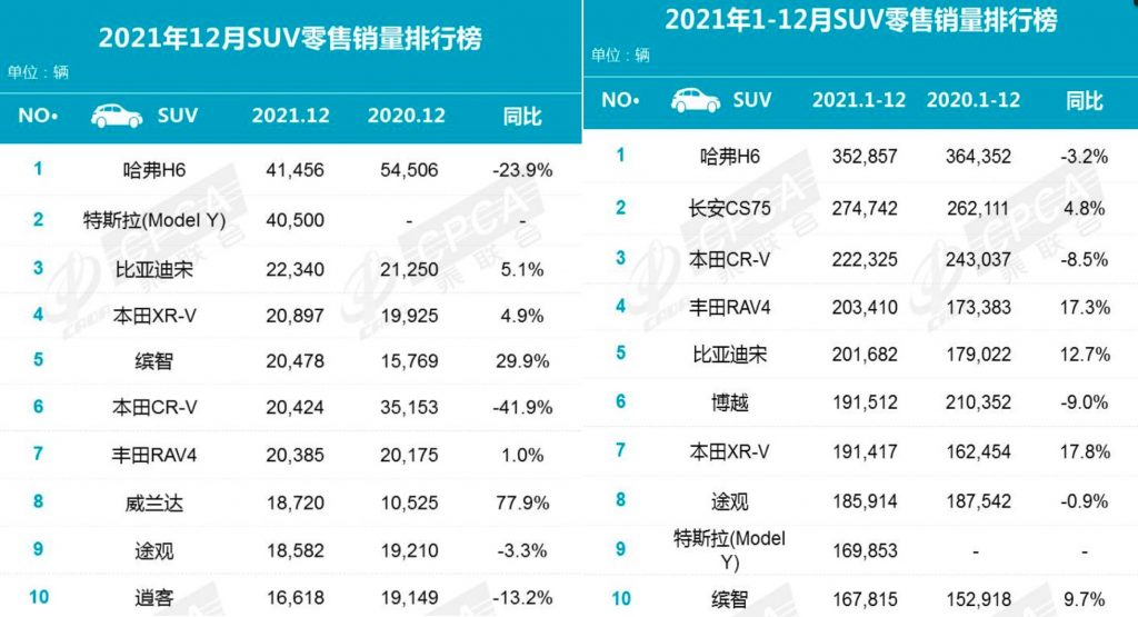 Tesla Model Y tops China's premium SUV segment in 2021 with nearly 170k  units sold