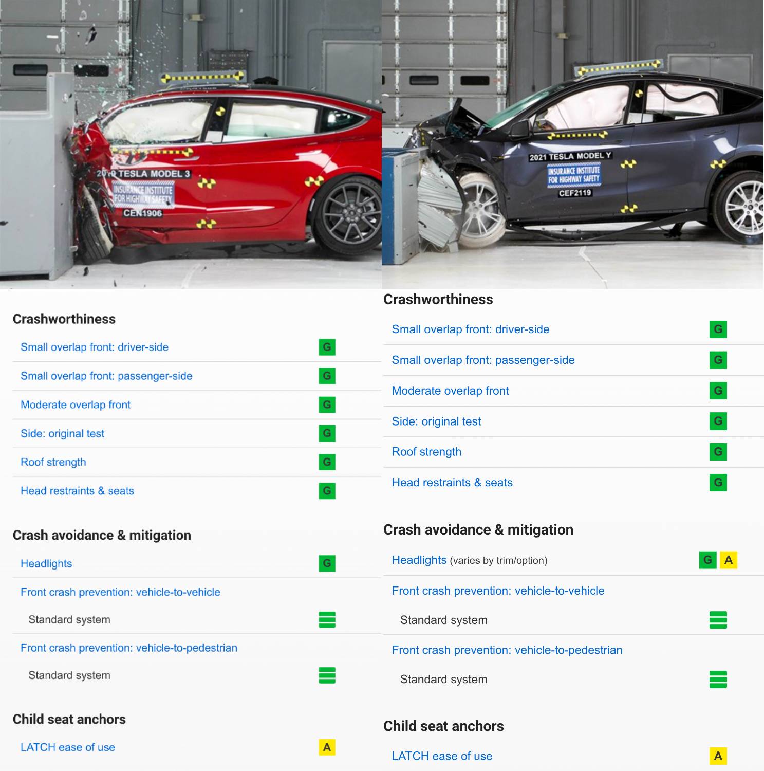 tesla model 3 vs tesla model y iihs top safety pick award 2022