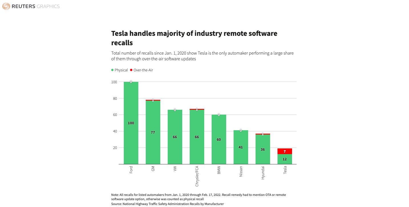 tesla-recalls-vs-industry-standard