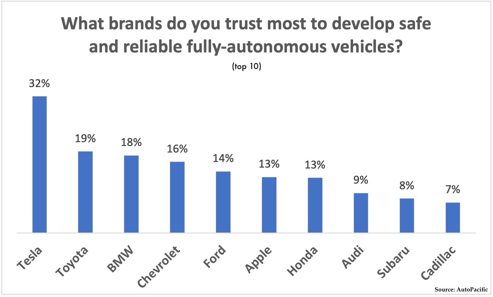 autopacific-top10-trusted-autonomous-driving-companies