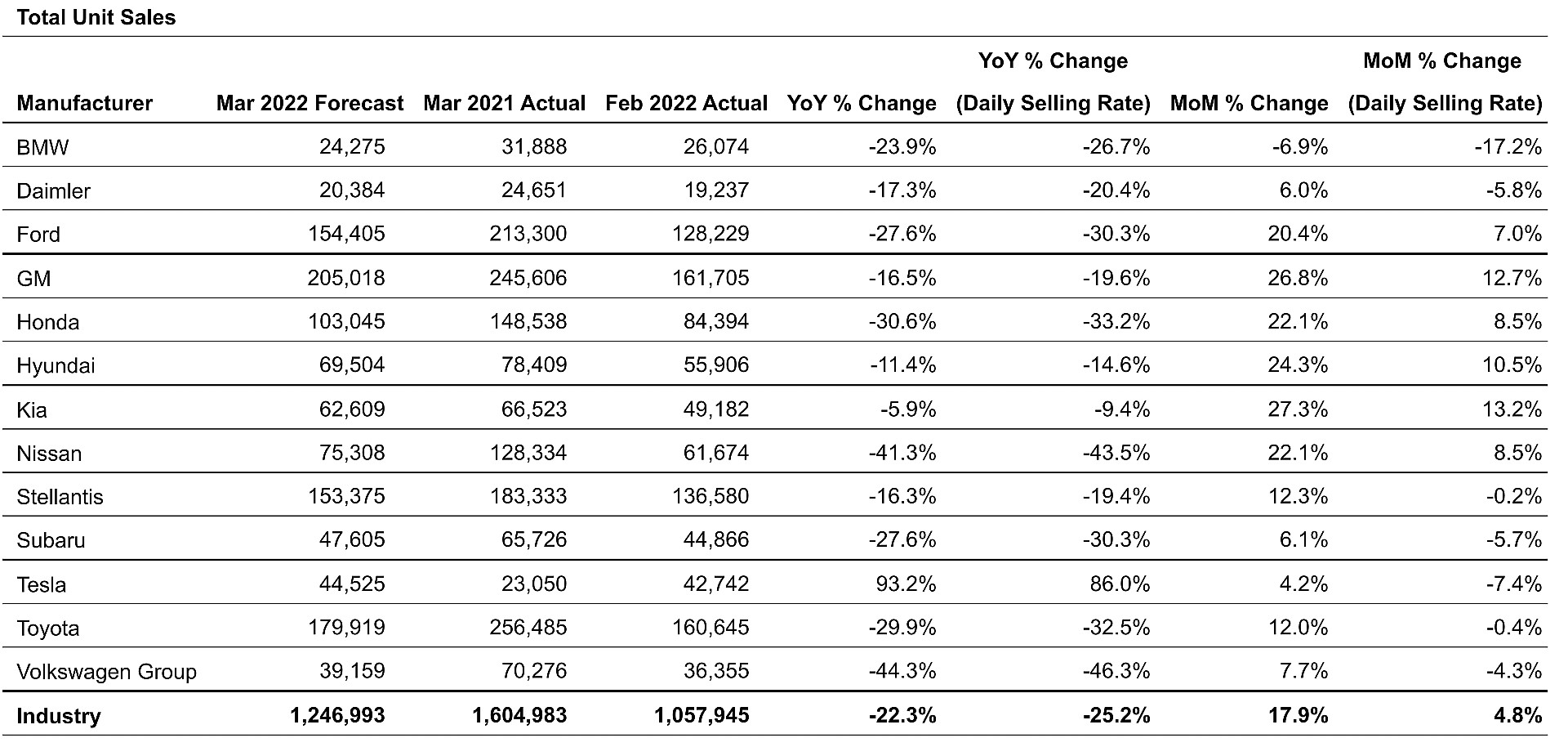 Tesla stands alone in year-over-year growth among major automakers