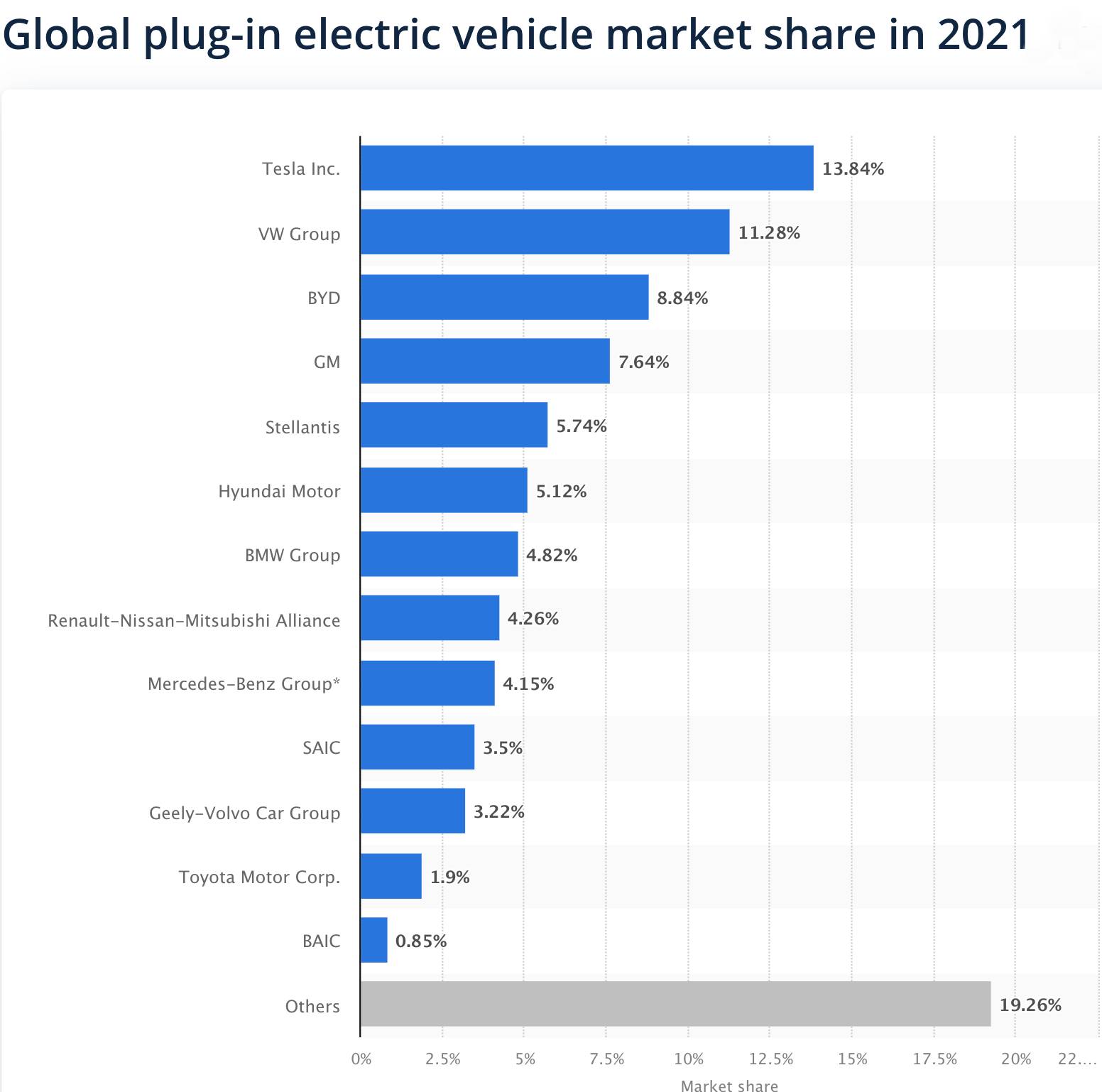 Ev on sale market 2021