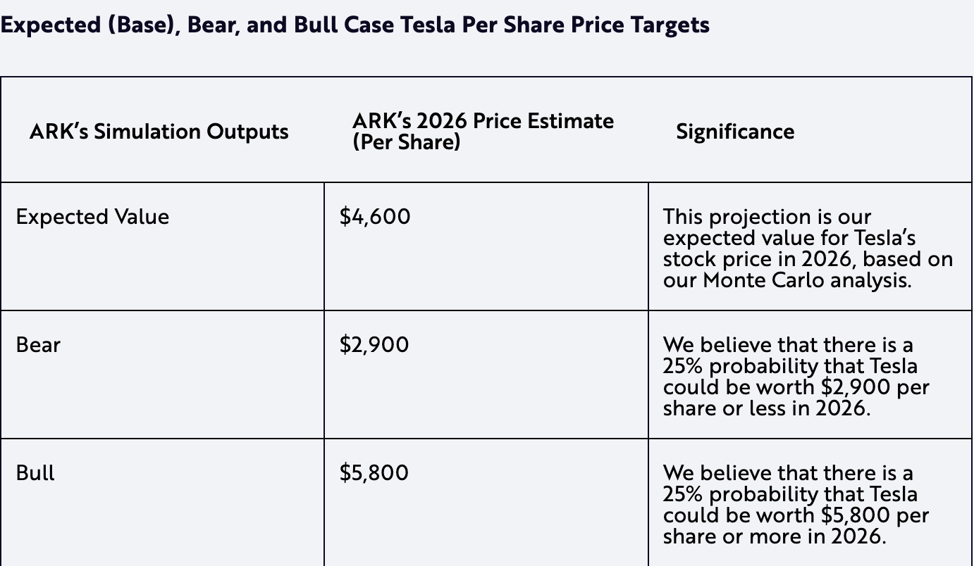 Tesla-ark-invest-bear-bull-case