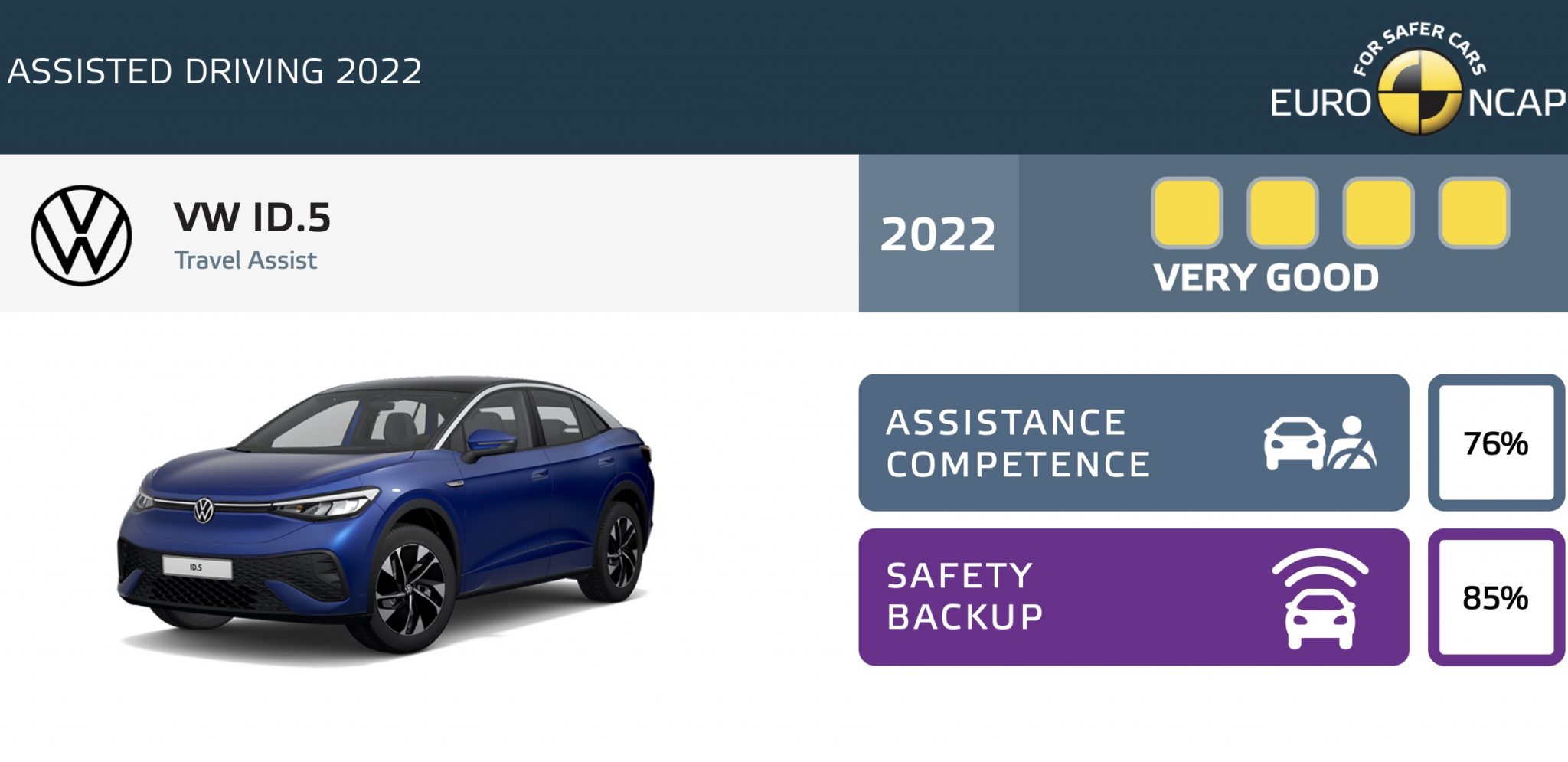 Volkswagen ID.5’s driver assist tech gets top score in the Euro NCAP