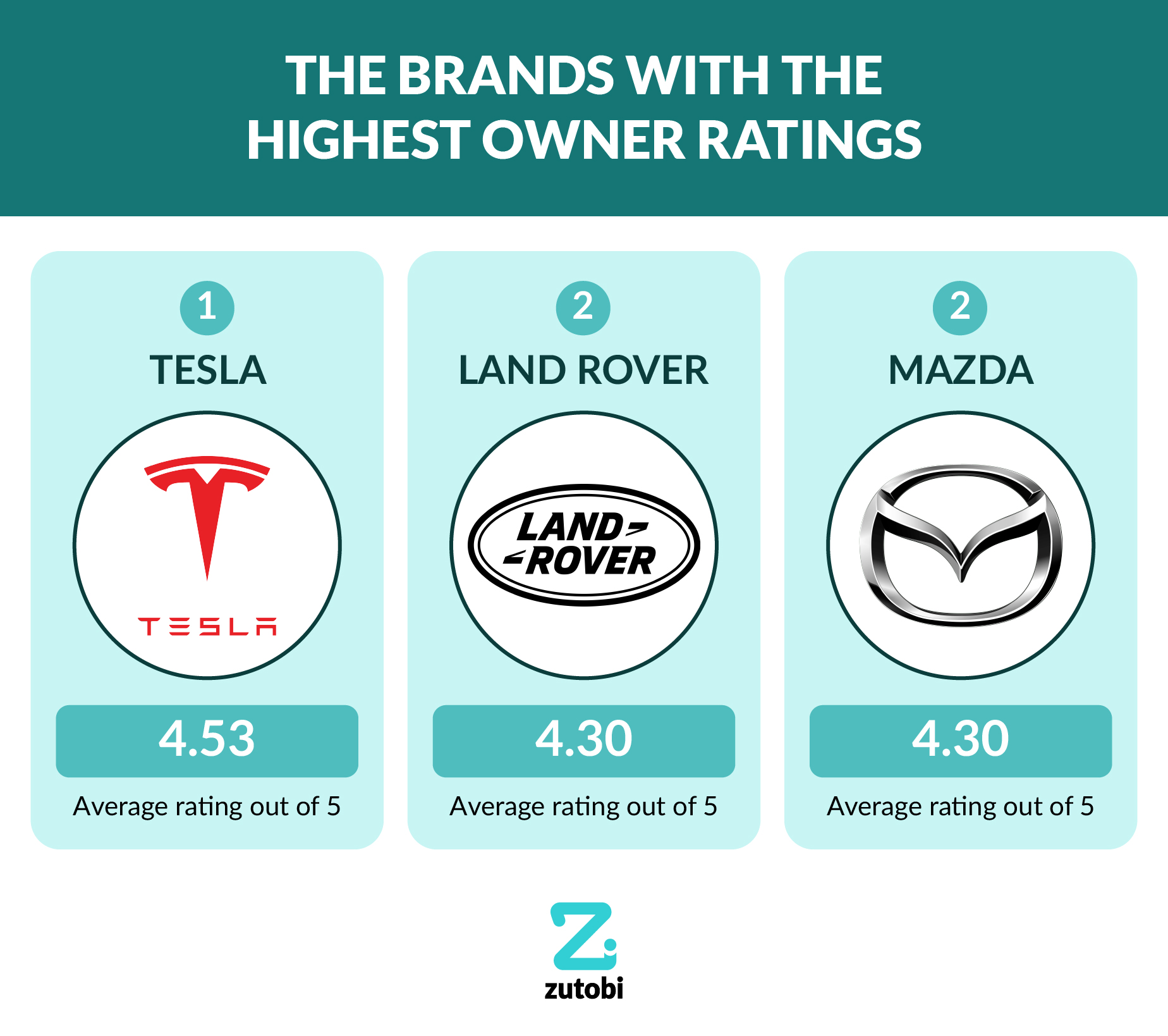 07-Highest-brand-owner-ratings