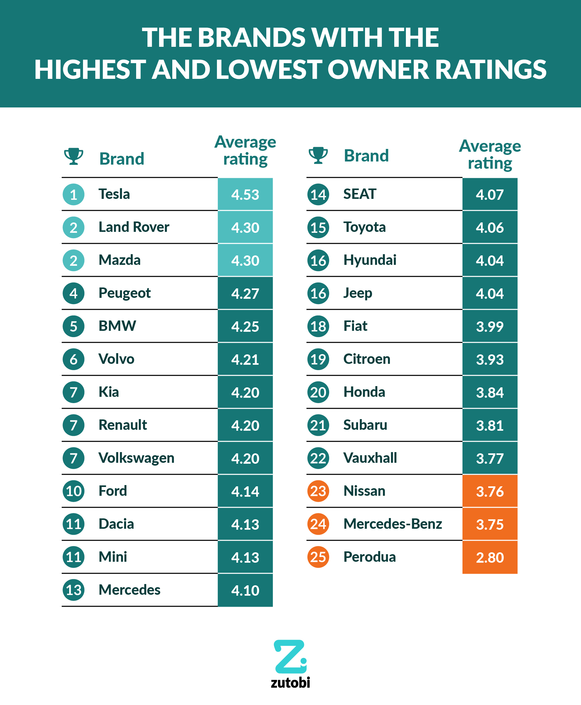 09-brands-highest-and-lowest-table