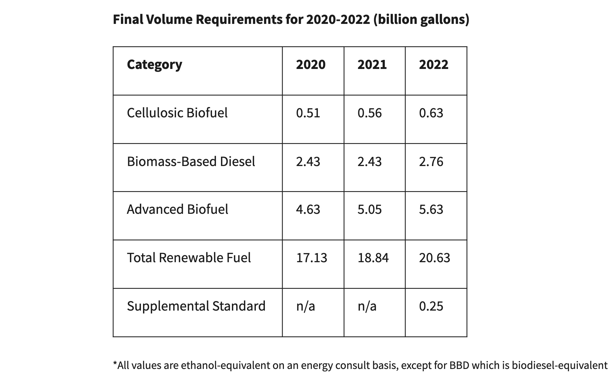 2020-2022-final-volume-renewable-fuel-requirements