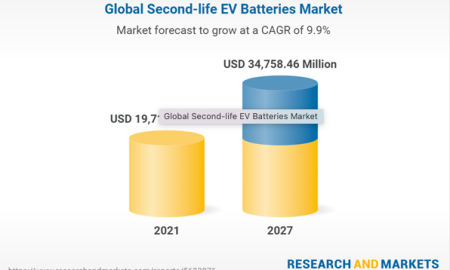 Second-life EV batteries market expected to reach $34.7M by 2027
