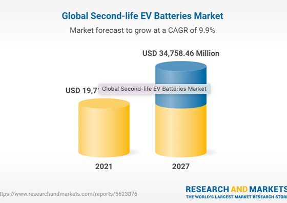 Second-life EV batteries market expected to reach $34.7M by 2027
