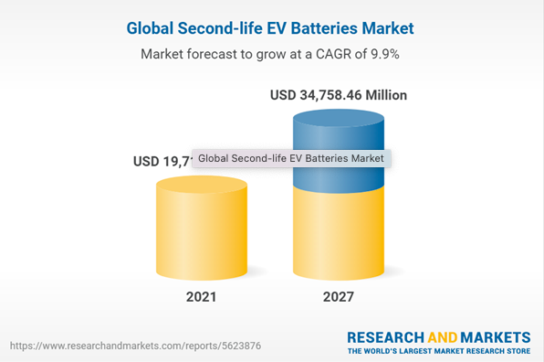 Second-life EV batteries market expected to reach $34.7M by 2027