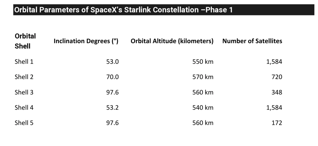 Starlink constellation 1 orbits - Auto Recent