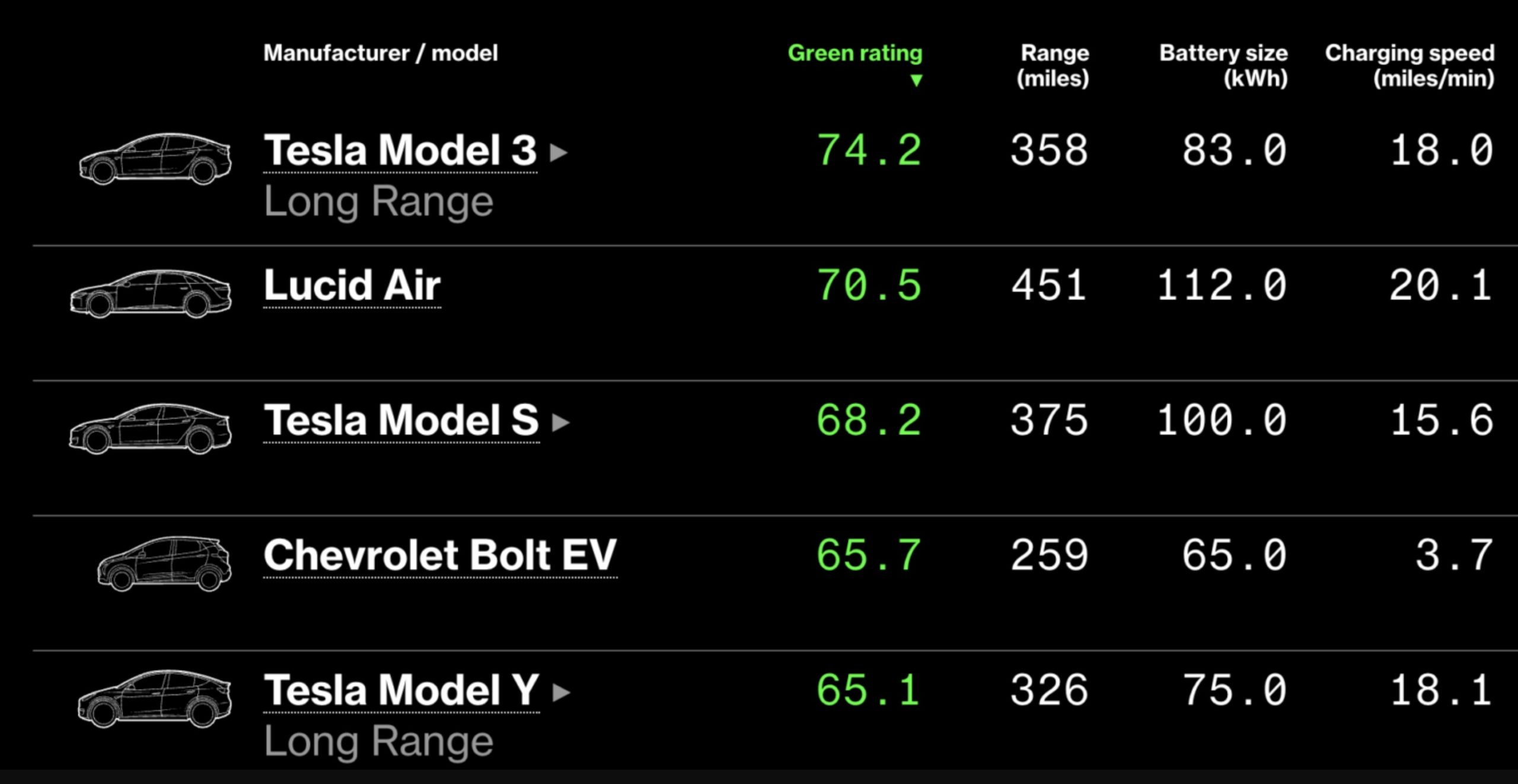 Tesla-model-3-greenest-ev-