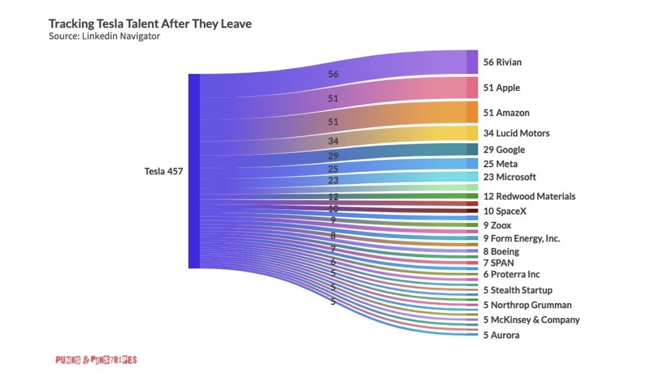 Tracking Tesla Talent after they leave