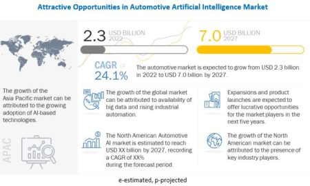 Automotive AI market will be worth $7B by 2027